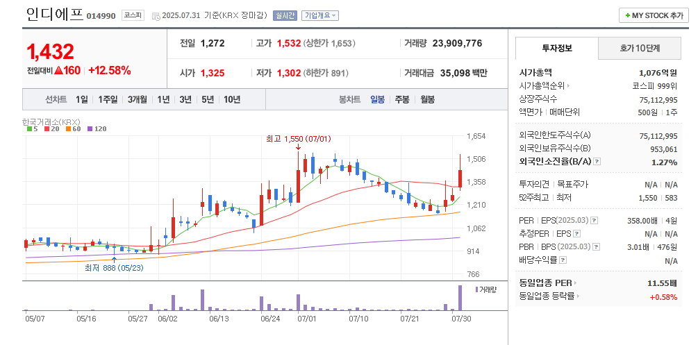 인디에프 일봉차트