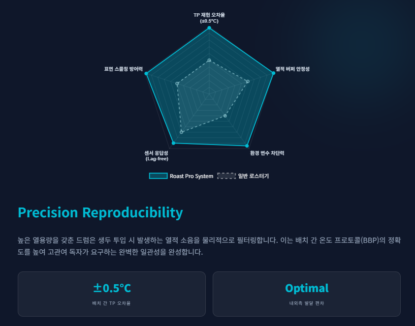 Roast-Pro-시스템-배치-간-일관성-TP-재현-오차-평가/ 로스트 프로 / Roast Pro