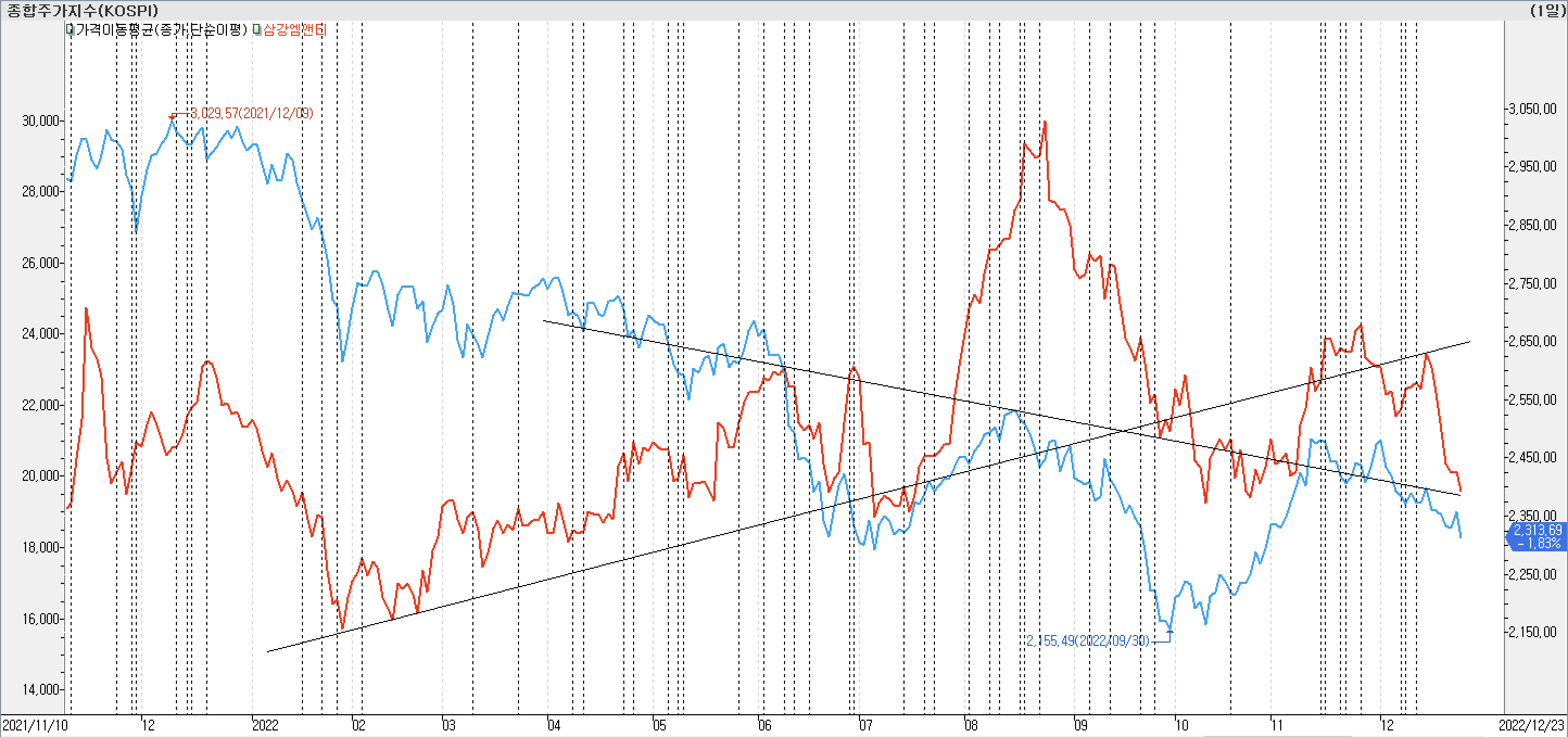2. 종가선 차트 비교 - 삼강엠앤티