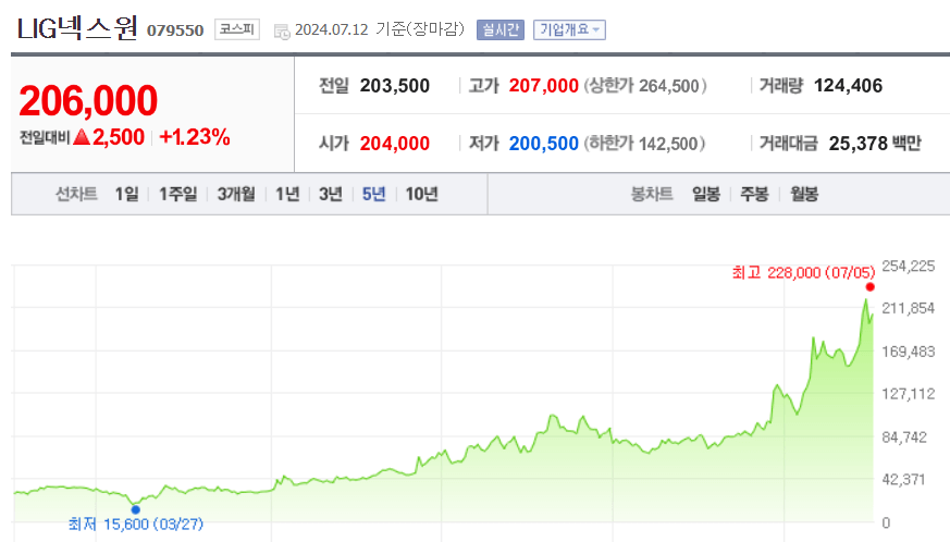 방산 관련주 LIG넥스원 주가