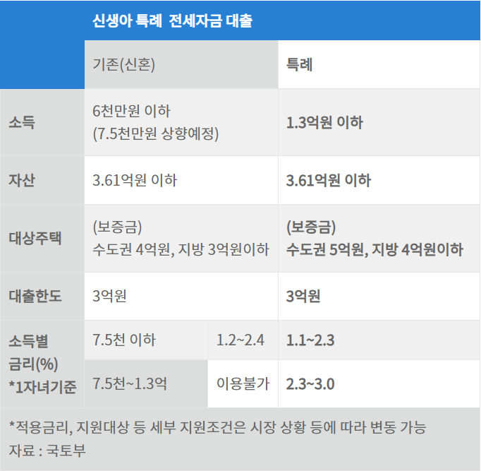 신생아 특례 전세 자금 대출