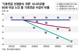 기초연금 모의계산