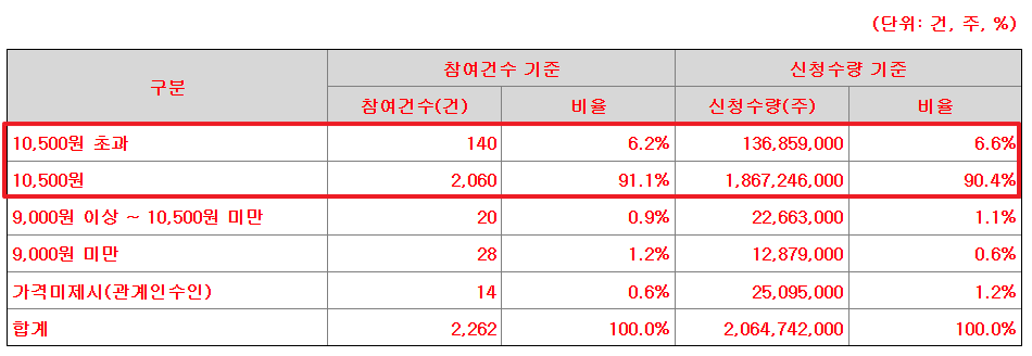 동방메디컬 공모주 수요예측결과 상장일