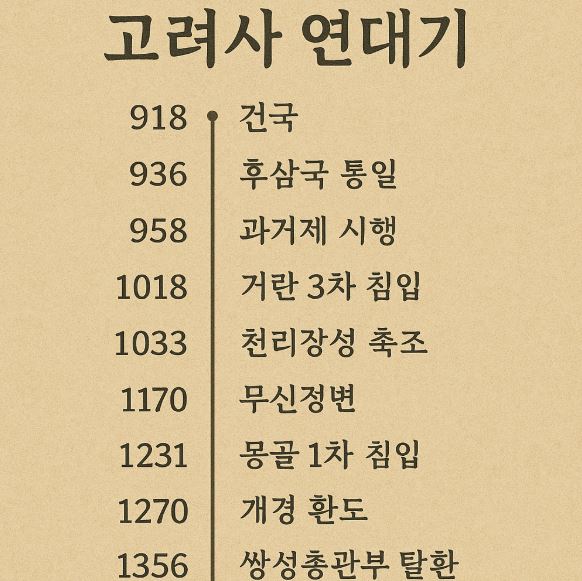 연대별 고려 주요 왕