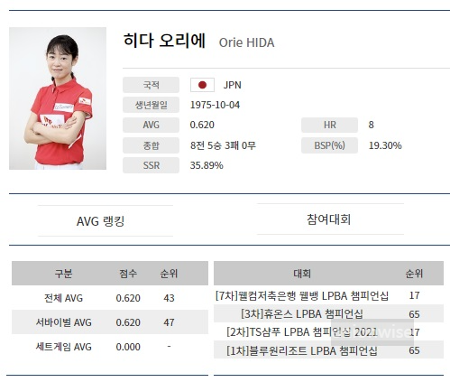 히다 오리에 당구선수 프로필 나이 애버리지 하이런
