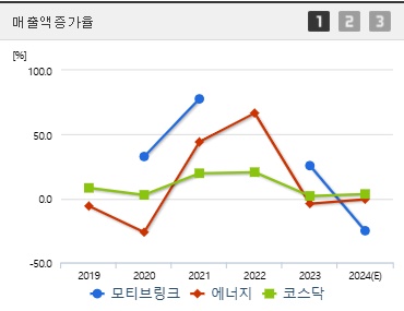 모티브링크 주가 전망 매출액증가율
