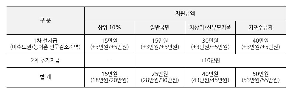 긴급! 민생회복지원금 52만원 받는 방법!