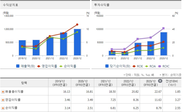 기아 주가 수익성