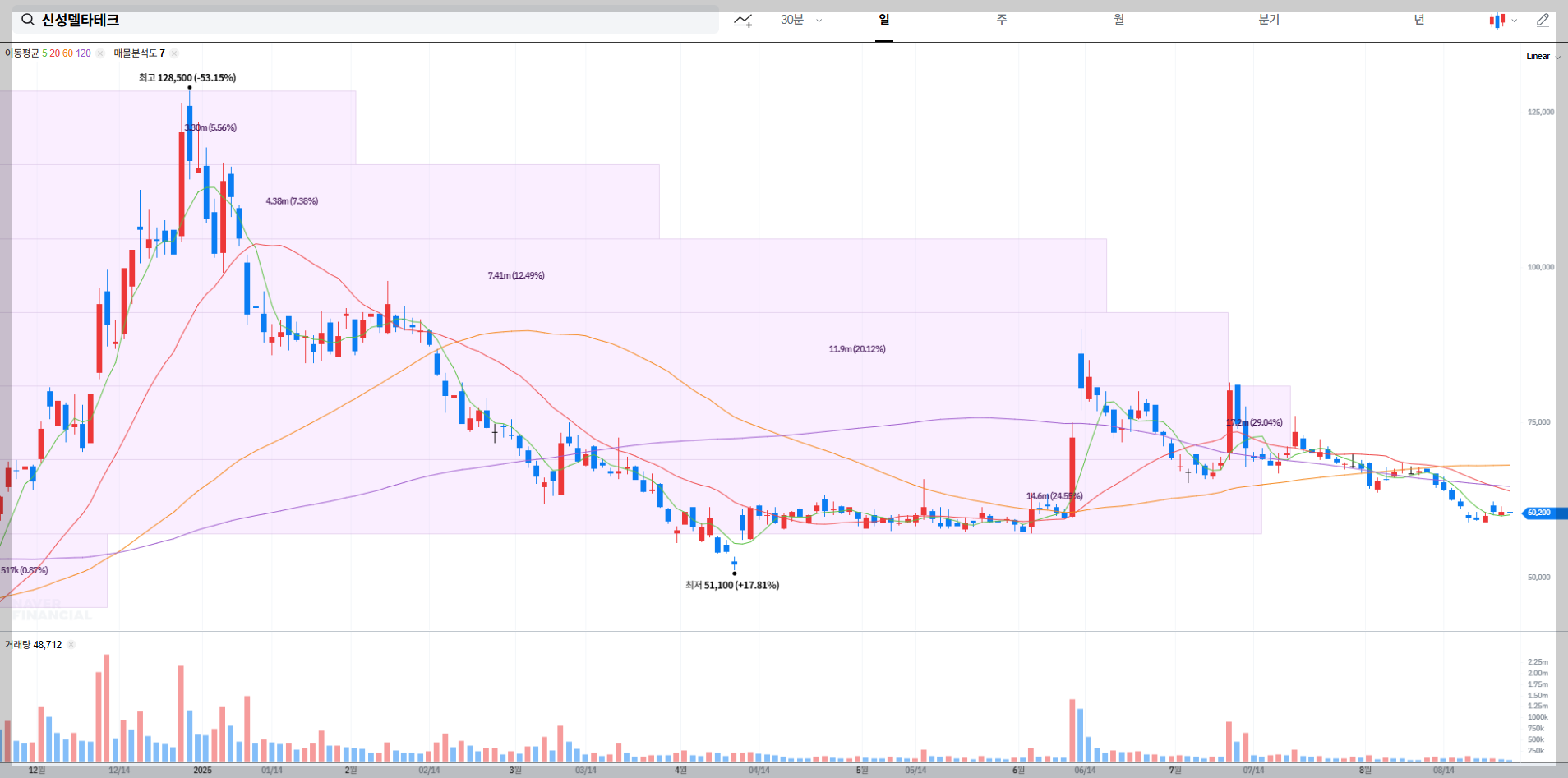 신성델타테크 현재 주가 차트