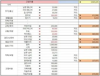 생활비 예산 가계부 항목 분류 고정비 변동비 통제법_3
