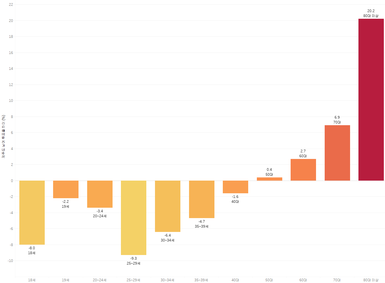 제주특별자치도 남여 투표율 차이 (%)