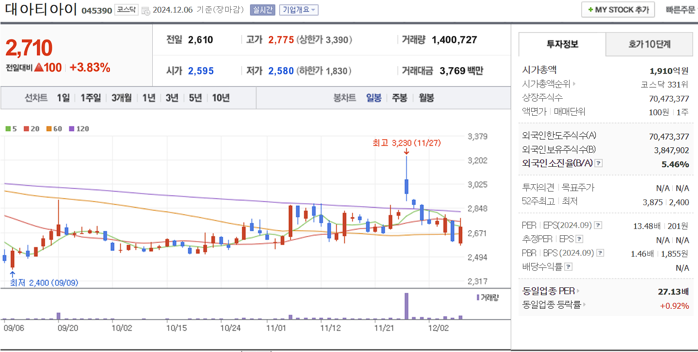 남북경협 관련주 대아티아이 일봉 차트