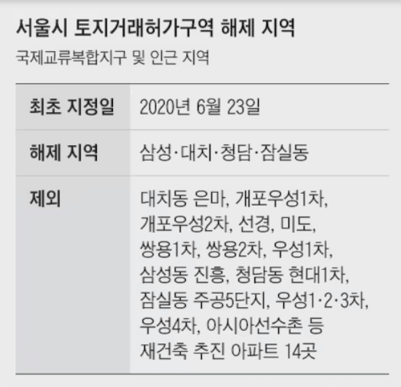 토지거래허가구역 해제