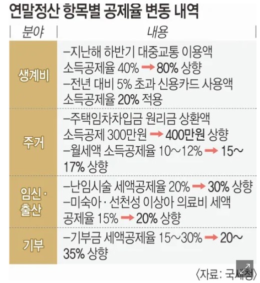 2023년 달라지는 연말정산 항목