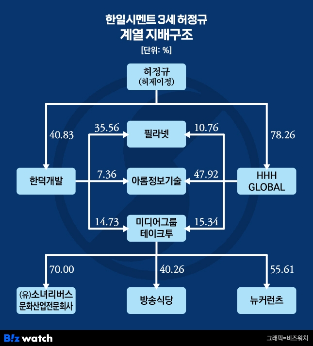 한일시멘트 3세 허정규 계열 지배구조