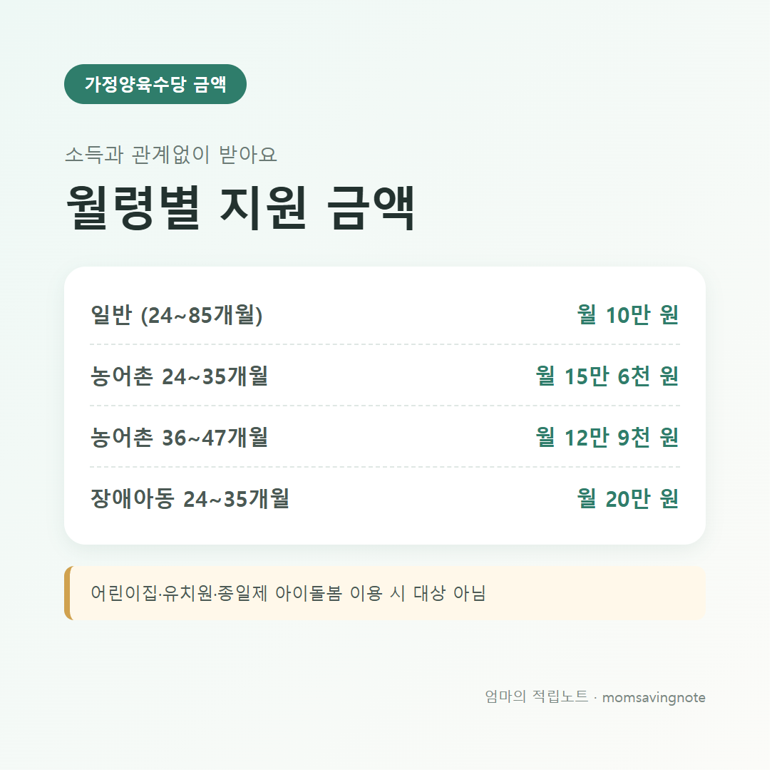 가정양육수당 월령별 금액: 일반 월 10만 원, 농어촌 24~35개월 15만 6천 원, 36~47개월 12만 9천 원, 장애아동 24~35개월 20만 원