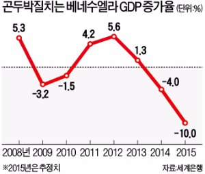 베네수엘라 경제파탄 원인