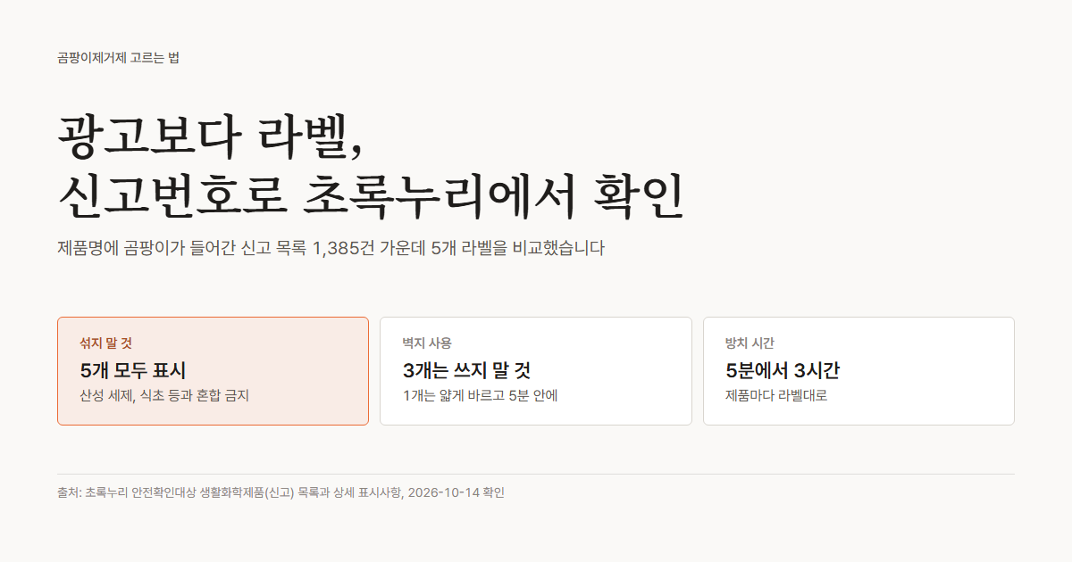 곰팡이제거제 고르는 법 요약, 초록누리에서 제품명에 곰팡이가 들어간 신고 목록 1,385건, 비교한 5개 제품 모두 혼합 금지, 3개는 벽지 사용 금지