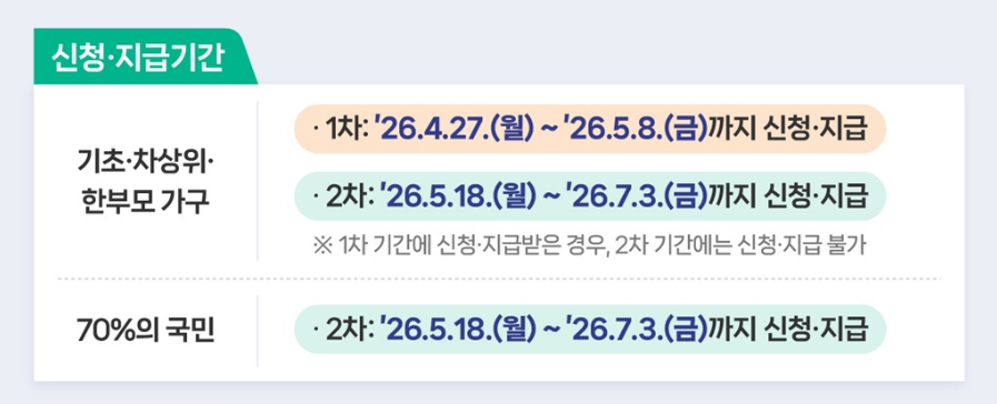고유가 피해지원금 신청방법&middot;지급시기