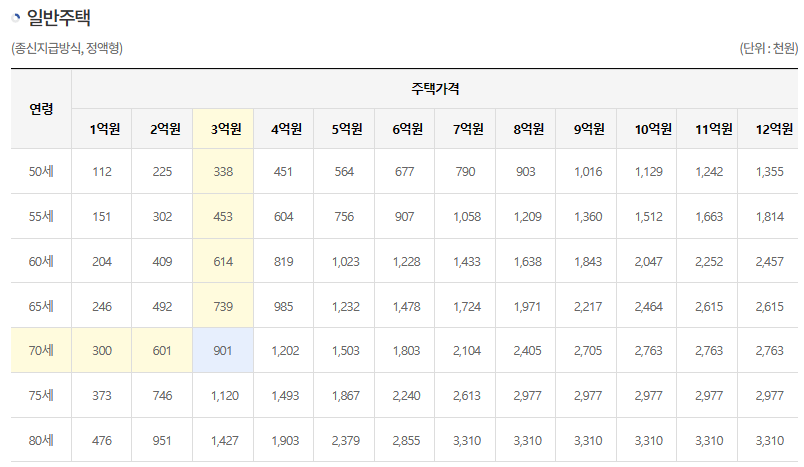 일반주택 주택연금 수령액 표