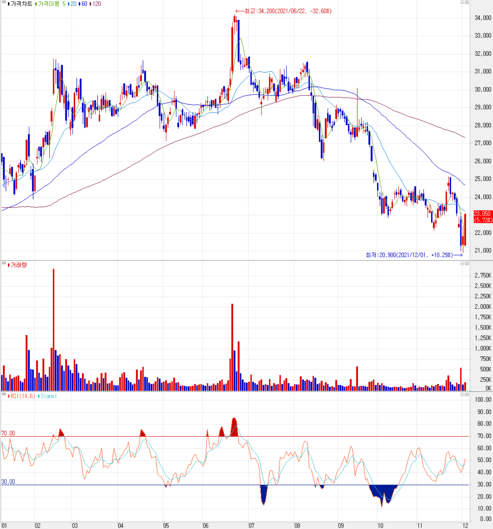 AP시스템 주식 시세 (일봉: 2021.01 ~ 2021.12)