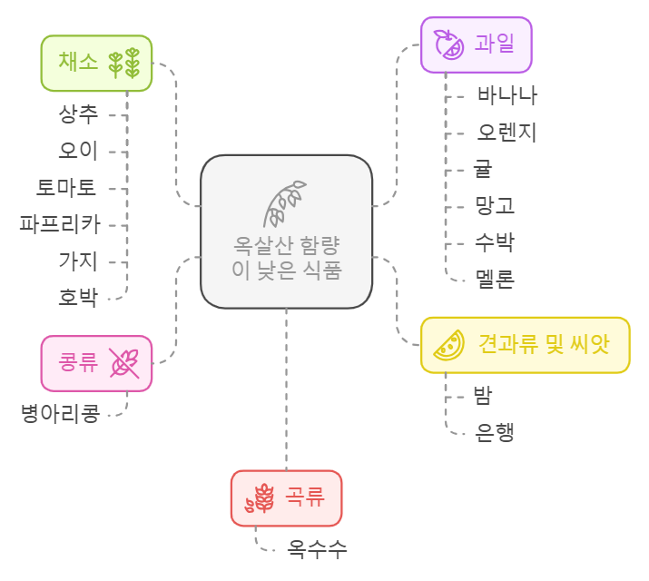 옥살산 함량이 낮은 식품