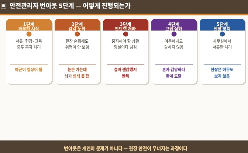 안전관리자 번아웃 5단계