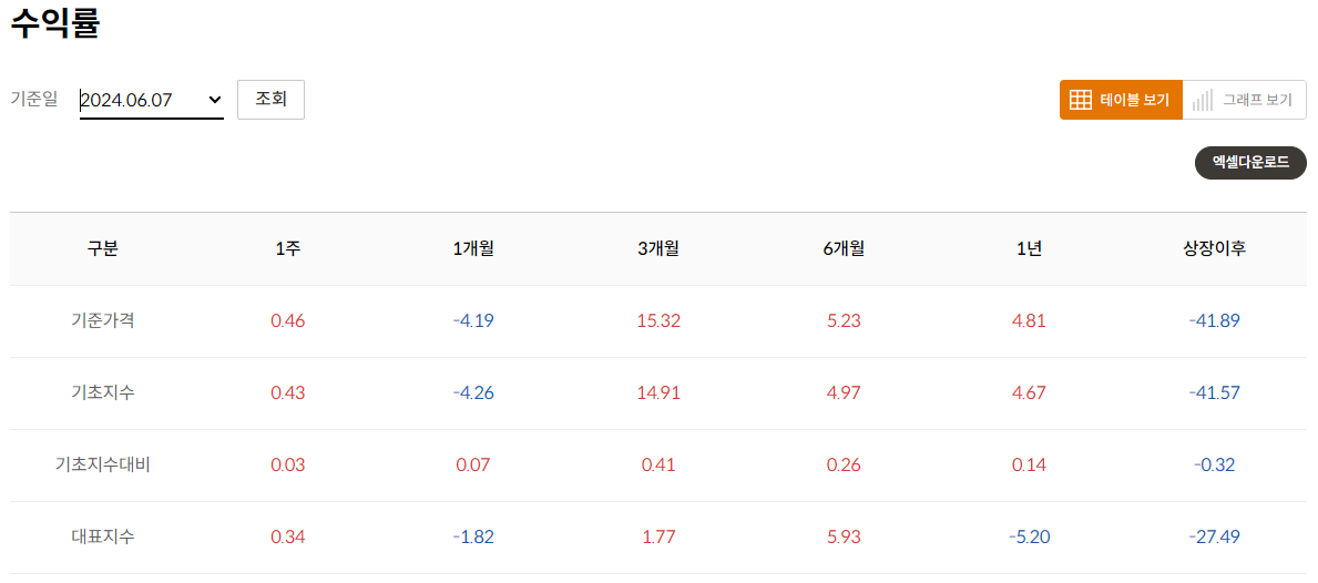 수익률