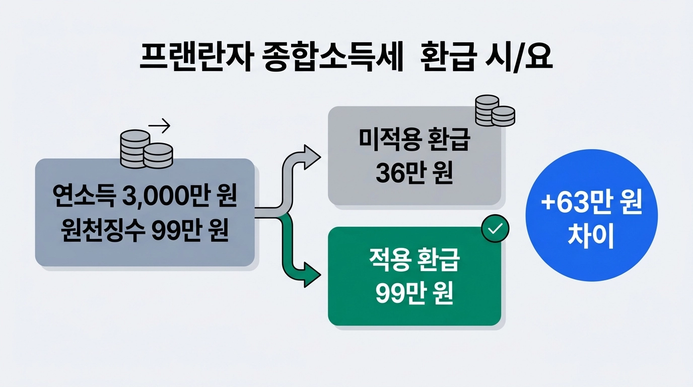 프리랜서 종합소득세 환급 시뮬레이션 비교 인포그래픽