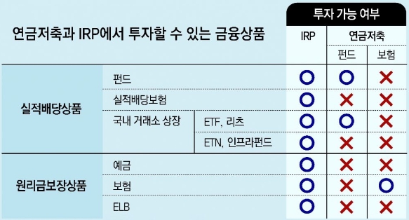 퇴직금 수령 방법
