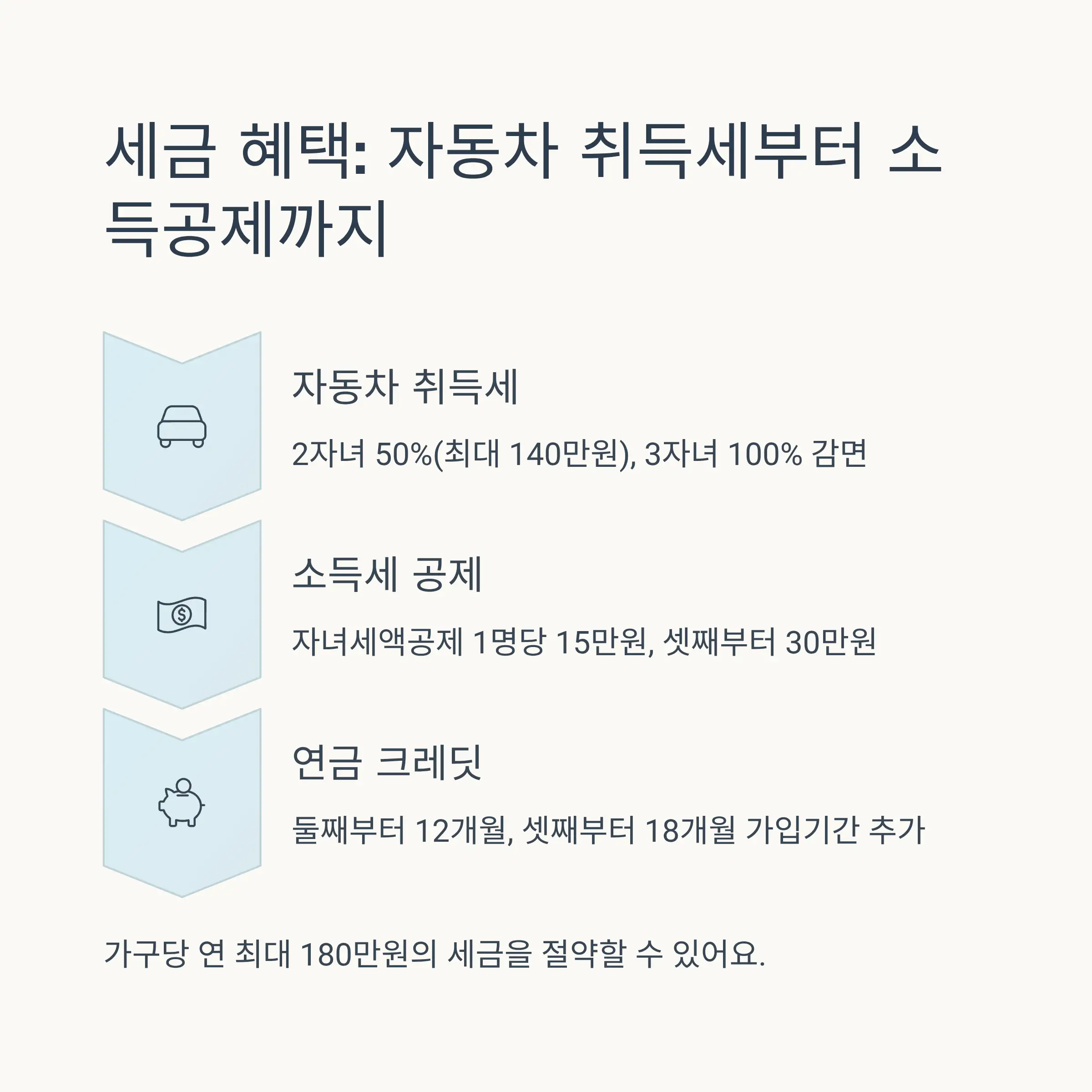 교육·양육 지원: 출산부터 대학까지