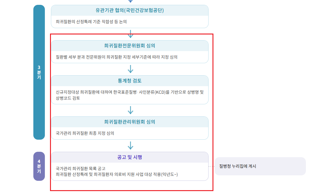 산정특례 대상 질병 코드5