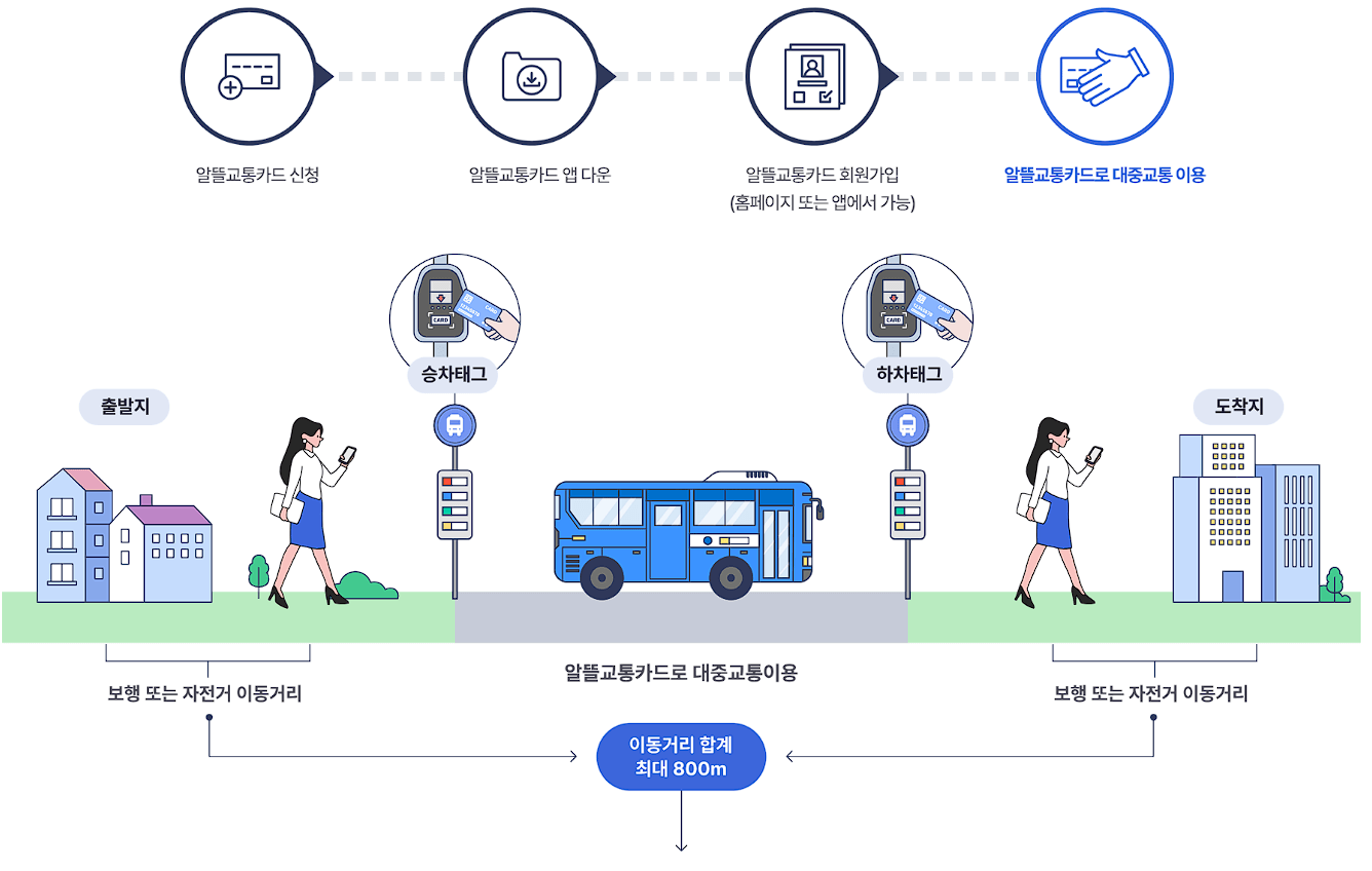 알뜰교통카드 플러스로 월 최대 66,000원 절약하기 - 신청방법과 사용방법, 삼성페이 등록방법, 발급 카드사 및 카드사별 할인혜택까지 알아보자