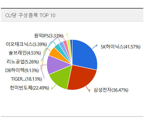TIGER반도체TOP10레버리지