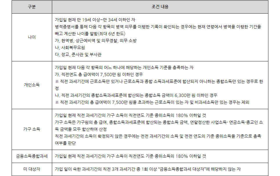 청년도약계좌