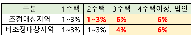 2022년-12월-21일-이후-완화된-취득세-중과-비율-표