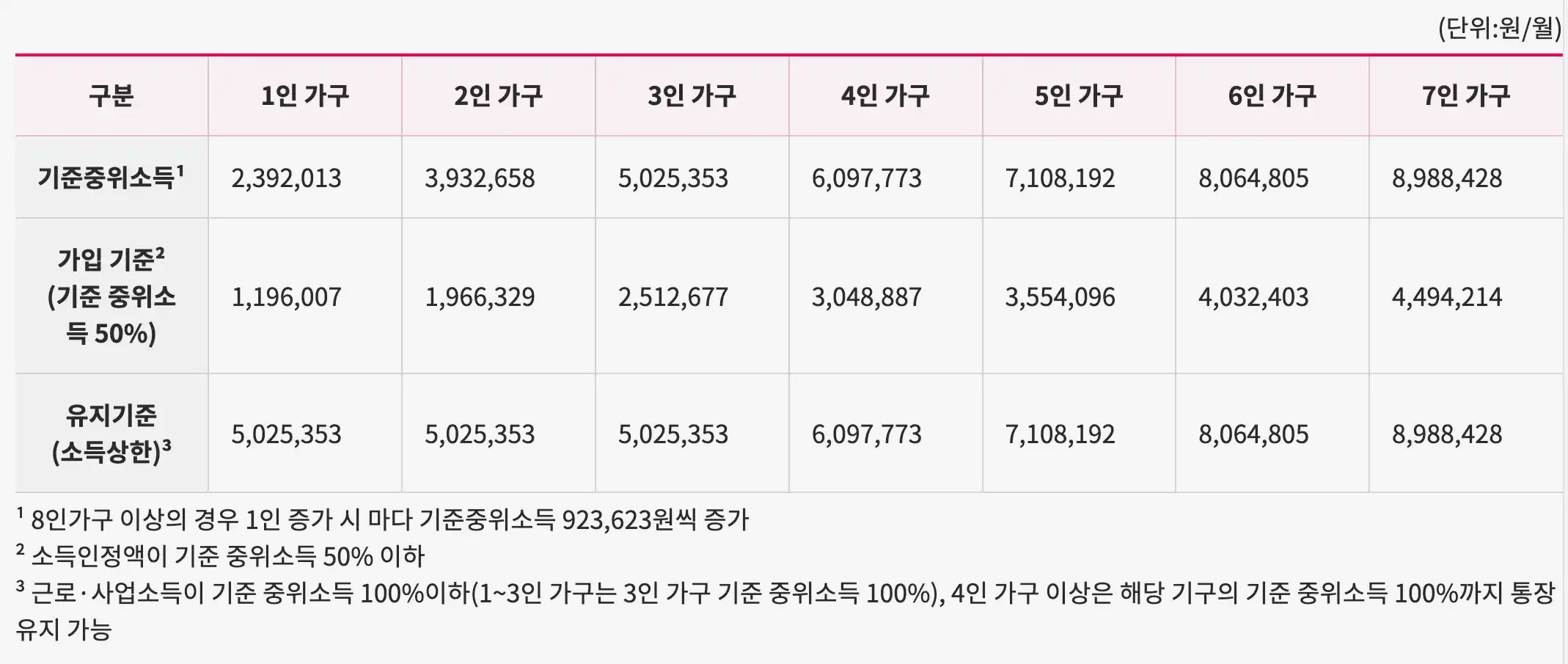 중위소득-소득기준표