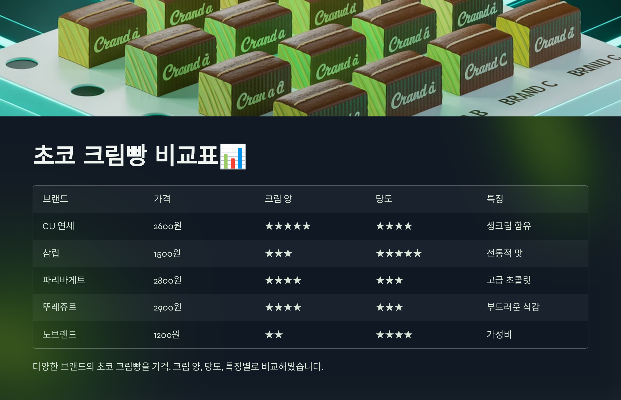 초코 크림빵 비교표
