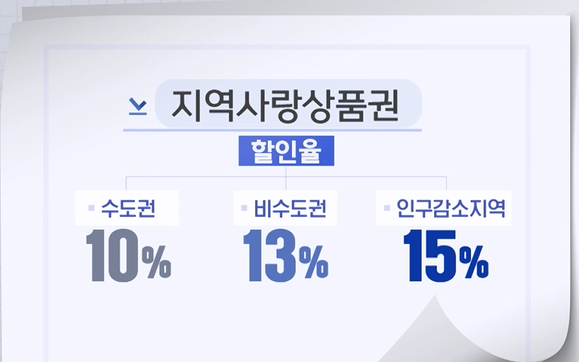 지역사랑상품권할인율안내