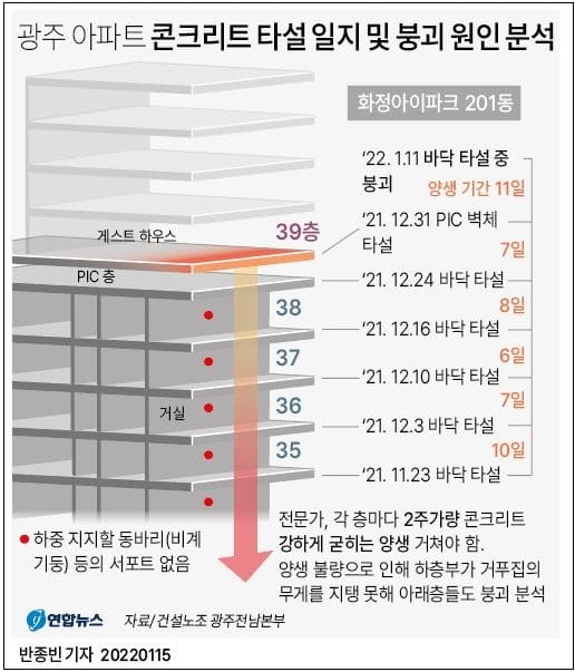 	[그래픽] 광주 아파트 콘크리트 타설 일지 및 붕괴 원인 분석