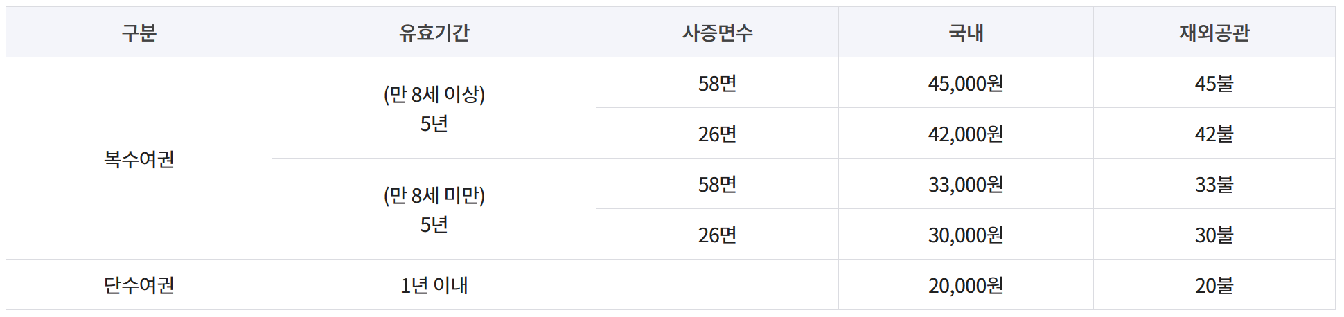 만 18세 미만 여권발급 수수료