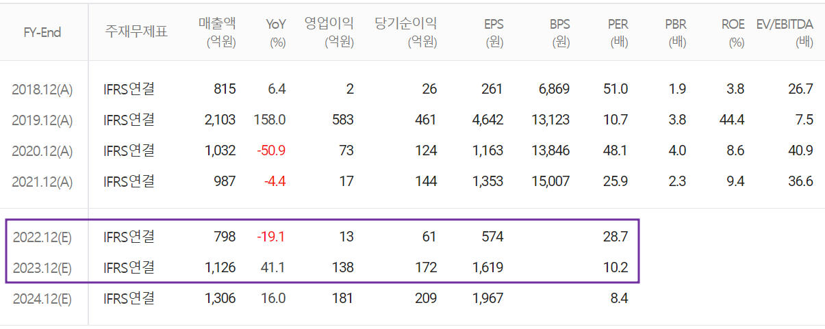 오이솔루션 - 컨센서스(2022.09)