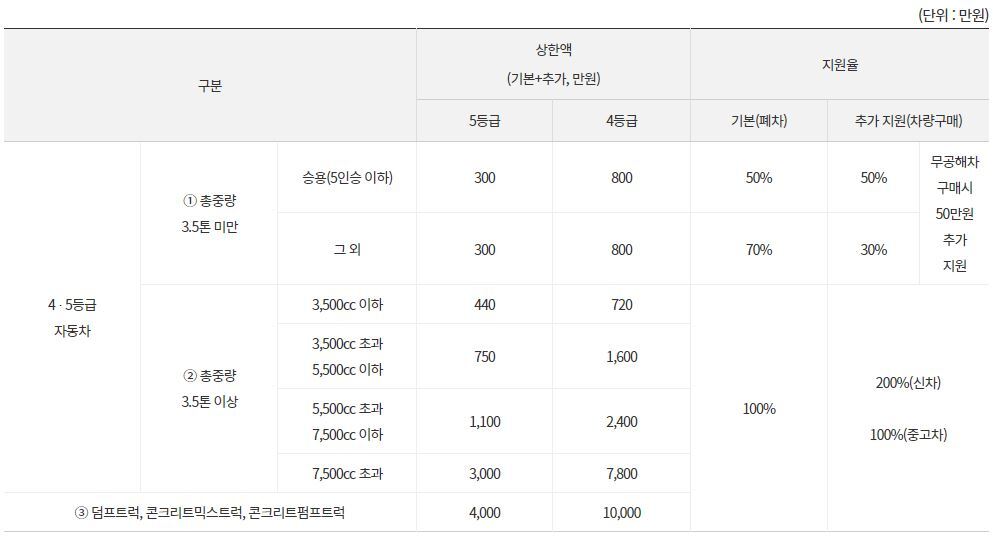 조기폐차-지원금