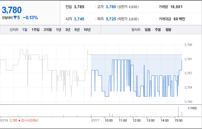 SJM홀딩스 주가와 글로벌 경제 불안 파악