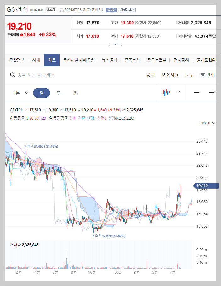 GS건설 주가 분석