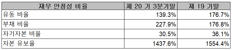 하나기술 - 재무 안정성 비율