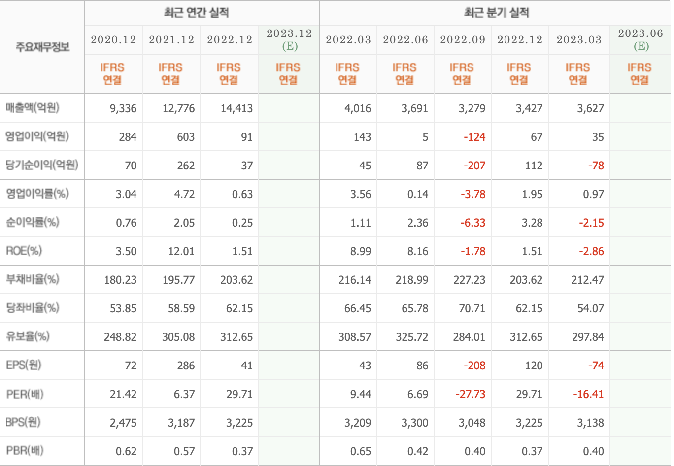 주요재무정보-대창