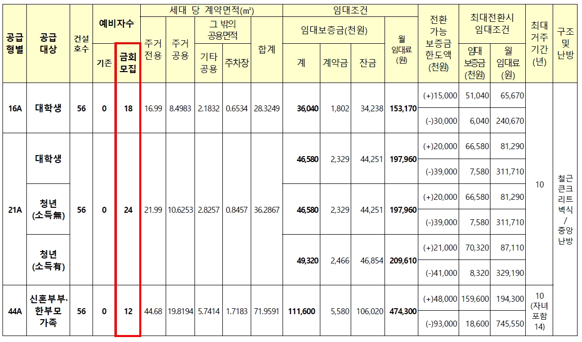 서울번동3행복주택예비입주자모집-2