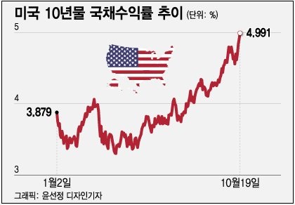 '미 국채'마저도...시장,&nbsp;금리&nbsp;상승&nbsp;파장