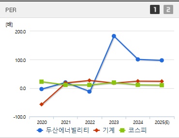 두산에너빌리티 주가 PER (0612)